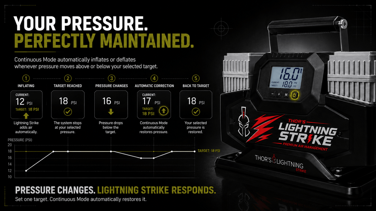Thor’s Lightning StrikePro™ 12V Portable Air Compressor | 10.6 CFM Automatic Inflation & Deflation